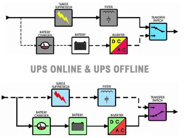 PERBEDAAN UPS ONLINE DAN OFFLINE - RIFERI SMART UPS ONLINE Riferi Power Backup